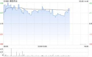 康臣药业发布年度业绩 股东应占溢利10.78亿元同比增加18.41%