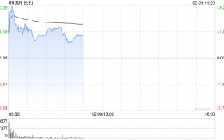 长和盘中涨超3% 2025年股东应占呈报溢利118.41亿港元