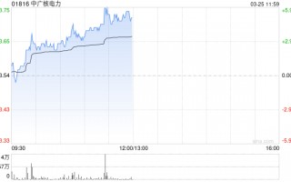 中广核电力午前涨超5% 机构料公司防御性价值有望提升