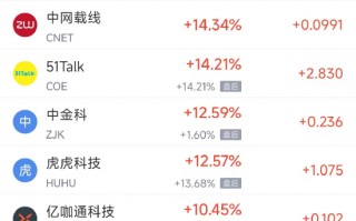 4月2日热门中概股多数上涨 禾赛科技涨7.22%，唯品会跌4.52%