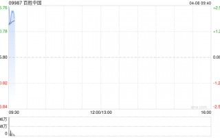 百胜中国于4月6日斥资300万美元回购6.16万股