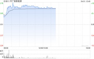 中广核新能源午后涨逾8% 全年股东应占溢利同比增11.2%