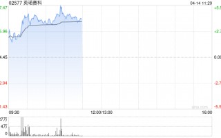 英诺赛科盘中涨超5% 氮化镓器件渗透率逐年提升