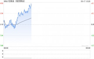 “古巴的末日到了！”特朗普扬言“有幸接管”，避险黄金反弹