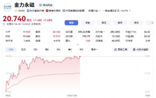 金力永磁H股高开高走 盘中涨超7%