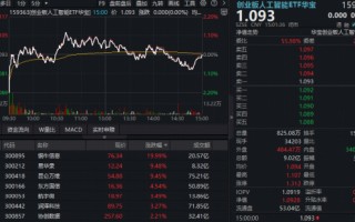 算力股新高、电力股涨停！“算电”协同走强，华宝基金创业板人工智能ETF放量连阳，电力ETF逆市收涨！
