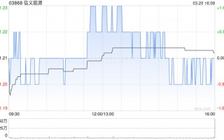 信义能源获上海宁泉资产管理有限公司增持451.6万股 每股作价1.27港元