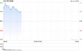 快讯：恒指高开1.05% 科指涨1.37% 科网股、黄金股普涨 AI应用股高开