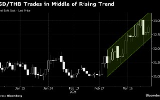 油价飙升令泰国财政面临挑战 泰铢位列表现最差亚币且跌势料将延续