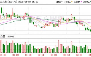 香农芯创发布首季预增公告 净利润同比增长6714.72%~8747.18%