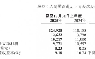 中国再保：2025年归母净利润97.71亿元，同比下降7.4%