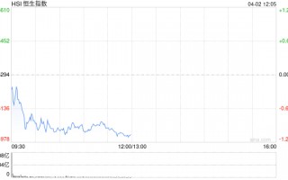 港股午评：恒指跌1.1% 科指跌2.2% 科网股、芯片股普跌 猪肉股逆势上涨