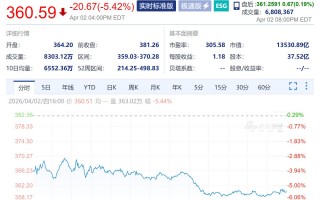 同比增长6.3%但不及预期！特斯拉一季度交付量约35.80万辆，未售车辆库存积压达历史新高