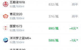 酒价内参4月15日价格发布：古井贡古20环比保持不变