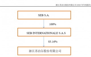 002032，倾囊分红近21亿，实控人分走83%！