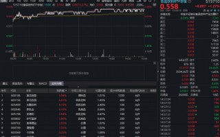 白酒触底信号来了？酒企坦言销量接近底部，华宝基金食品饮料ETF（515710）涨超1%！机构：坚定看好白酒龙头