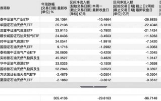 油价高位博弈加剧，12只油气ETF单周净流出30亿