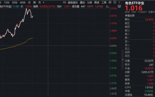霍尔木兹海峡大消息！超百亿主力资金爆买！华宝资金有色ETF（159876）盘中拉升2.4%，盛新锂能等3股涨停