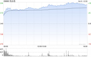 花旗：料优必选股价对业绩反应正面 重申“买入”评级