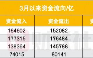 中国散户又出手了！相信“回调就是上车机会”，3月以来净买入1.25万亿