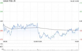 交银国际：维持中国人寿买入评级 上调目标价至33港元