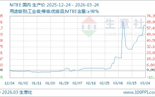 03月24日MTBE价格7910.60元/吨 5天上涨11.42%