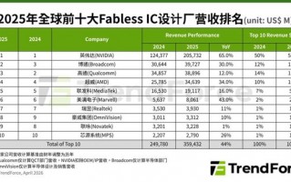 全球十大IC设计公司营收大涨44%！英伟达独占57%：豪威成中国大陆唯一代表