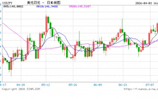 特朗普中东言论引发全球资产动荡：日元逼近160“生死线”，日财长警告将采取“大胆行动”