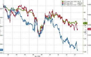 危机征兆！全球市场“压力指数”逼近去年4月“关税冲击”水平