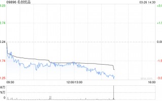 名创优品于3月25日斥资23.18万美元回购5.56万股