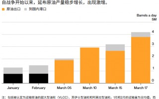 沙特绕过霍尔木兹海峡“动脉”：石油出口恢复过半 延布港成全球能源焦点
