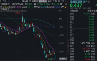 阿里重挫6%，华宝基金港股互联网ETF下探阶段新低，能否迎来修复行情？
