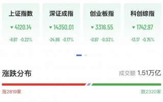 A股化工掀涨停潮，720亿存储芯片龙头大涨8%，风电设备狂飙8连阳