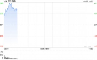 快讯：恒指高开0.87% 科指涨0.99% 科网股活跃 黄金股普涨 AI应用股高开
