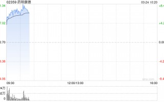 药明康德绩后涨超6% 全年纯利同比增长102.65%