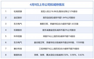 4月9日增减持汇总：松炀资源等8股拟减持，当日无A股增持（表）