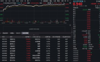 化工板块掀涨停潮，华宝基金化工ETF（516020）猛拉3.64%！超120亿主力狂买，中国化工资产价值重估在即？