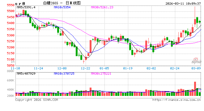 国际油价暴跌拖累糖价走低，供应过剩格局延续-第2张图片-51吃大瓜