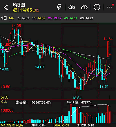国际油价暴跌拖累糖价走低，供应过剩格局延续-第3张图片-51吃大瓜
