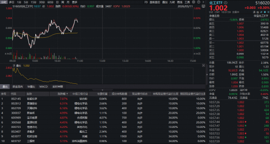 锂电狂飙，华宝基金化工ETF（516020）盘中大逆转！主升浪行情将至？-第1张图片-51吃大瓜