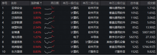 事关“龙虾”安全！国家互联网应急中心提示！网络安全赛道爆发，华宝基金信创ETF（562030）盘中上探1.2%-第2张图片-51吃大瓜