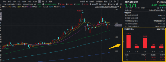 “乱世买黄金”失灵了？恰恰相反！现货黄金站上5200美元！华宝基金有色ETF（159876）近10日狂揽1.55亿元-第1张图片-51吃大瓜