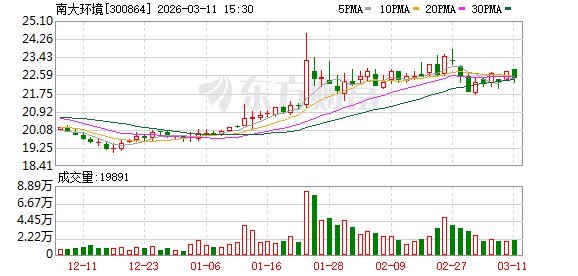 南大环境最新筹码趋于集中-第1张图片-51吃大瓜