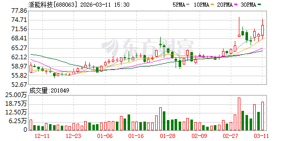 派能科技现19笔大宗交易 总成交金额7211.54万元-第1张图片-51吃大瓜