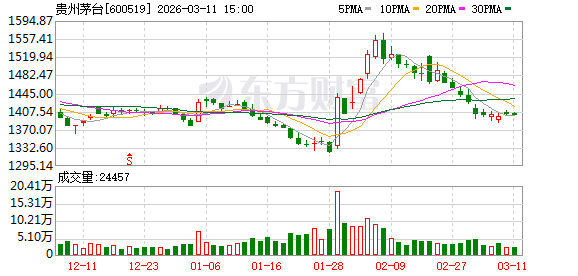 贵州茅台大宗交易成交1540.00万元-第1张图片-51吃大瓜