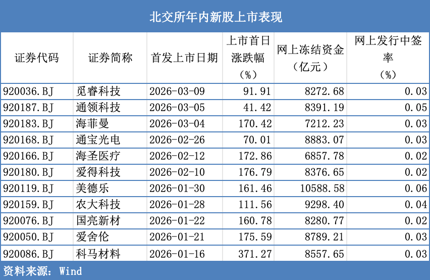 北交所IPO审核“加速跑”：单周5家企业上会，有公司二次闯关-第1张图片-51吃大瓜