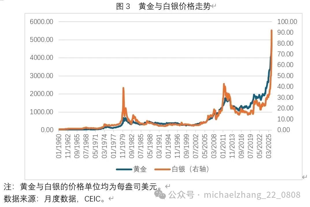 张明：美以伊冲突之下的原油、贵金属与比特币价格走势-第5张图片-51吃大瓜