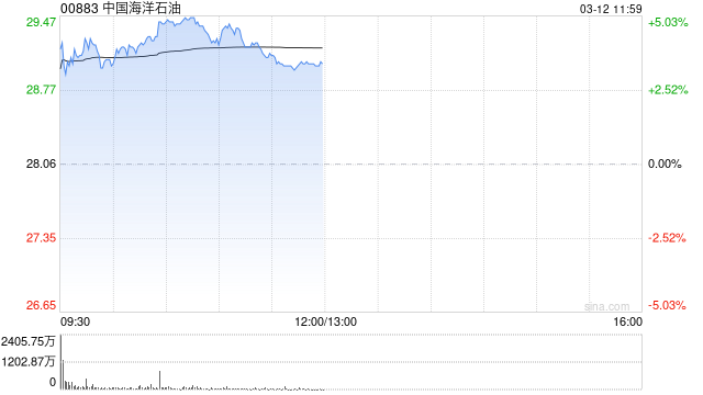 石油股午前普遍上涨 中海油涨超3%中国石油涨超2%-第1张图片-51吃大瓜