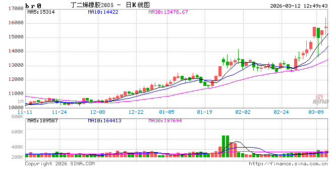 丁二烯：裂解降负及出口带动 国内趋势依旧偏强-第2张图片-51吃大瓜
