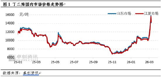 丁二烯：裂解降负及出口带动 国内趋势依旧偏强-第3张图片-51吃大瓜